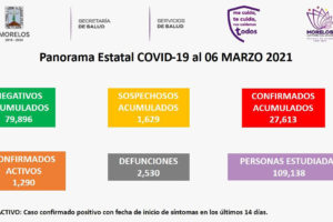 Cuernavaca, Morelos, México; 6 de marzo de 2021. La Secretaría de Salud informa que a la fecha en Morelos se han estudiado 109 mil 138 personas, de las cuales se han confirmado 27 mil 613 con coronavirus COVID-19; mil 290 están activas, descartado 79 mil 896 y están como sospechosos mil 629; se han registrado 2 mil 530 defunciones. Los nuevos pacientes son 70 mujeres de Amacuzac, Ayala, Cuautla, Cuernavaca, Emiliano Zapata, Jiutepec, Jojutla, Jonacatepec, Temixco, Tepoztlán, Tlaltizapán, Tlaquiltenango, Tlayacapan, Xochitepec, Yautepec, Yecapixtla y Zacatepec; de las cuales 55 se encuentran aisladas en sus hogares, 9 hospitalizadas reportadas como grave, 5 como no grave y una defunción. También, 96 hombres de los municipios de Atlatlahucan, Ayala, Cuautla, Cuernavaca, Emiliano Zapata, Jiutepec, Jojutla, Mazatepec, Miacatlán, Ocuituco, Puente de Ixtla, Temixco, Tlaltizapán, Tlaquiltenango, Tlayacapan, Xochitepec, Yautepec y Yecapixtla; de los cuales 72 se encuentran en aislamiento domiciliario, 17 hospitalizados graves, 6 como no grave y una defunción. En tanto, las nuevas defunciones se registraron en 10 masculinos de los municipios de Ayala, Cuernavaca, Huitzilac, Jiutepec, Jonacatepec, Temixco y Tepalcingo, que presentaban diabetes, asma, hipertensión, obesidad y otras comorbilidades; también, 6 féminas de Cuernavaca, Emiliano Zapata, Jiutepec, Temixco y Yecapixtla, que padecían diabetes, hipertensión, obesidad y otras comorbilidades. La institución mencionó que, de los 27 mil 613 casos confirmados, 82 por ciento están recuperados, 5 por ciento está en aislamiento domiciliario, otro 4 por ciento en hospitalización, mientras que un 9 por ciento lamentablemente ha fallecido. Del total de pacientes confirmados, 2 mil 159 son personal de salud: médicos, 655, de los cuales 601 se han recuperado y 37 han perdido la vida; enfermería, 993, con 953 que han superado la enfermedad y 12 fallecimientos; otros trabajadores de la salud, 511, 477 ya sanos, con 15 decesos. La Secretaría de Salud recordó que Morelos se encuentra en semáforo naranja, por ello, solicitó a toda la población respetar protocolos sanitarios, aforos permitidos en establecimientos y seguir portando el Escudo de la Salud completo. Ante la llegada del periodo de Semana Santa, es necesario no bajar la guardia para evitar un repunte en los casos de COVID-19.